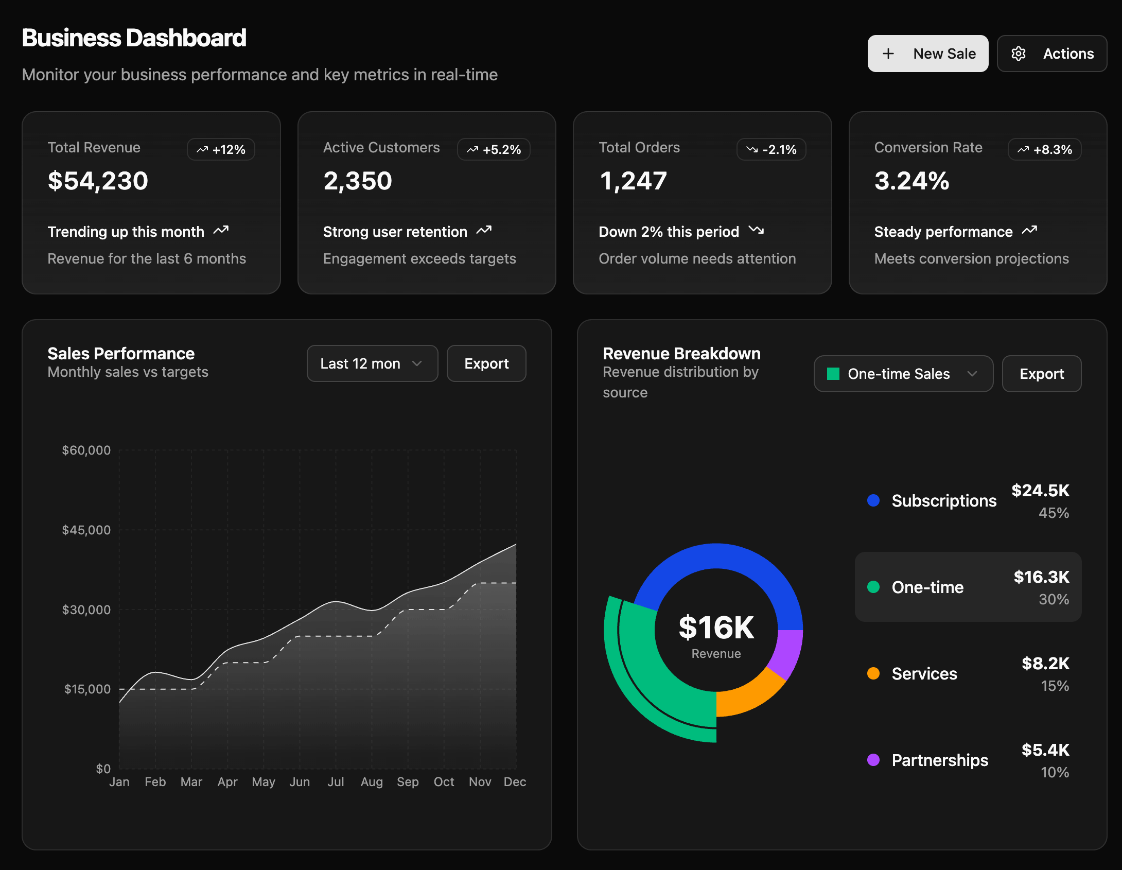 Analytics dashboard